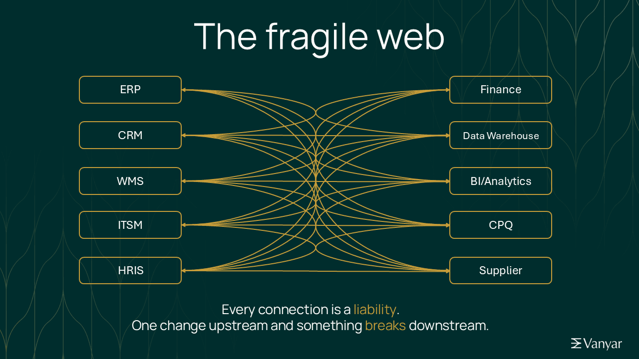 Diagram showing point-to-point integrations between enterprise systems like ERP, CRM, WMS, ITSM, and HRIS, each connected to every downstream system, creating a fragile web of dependencies.